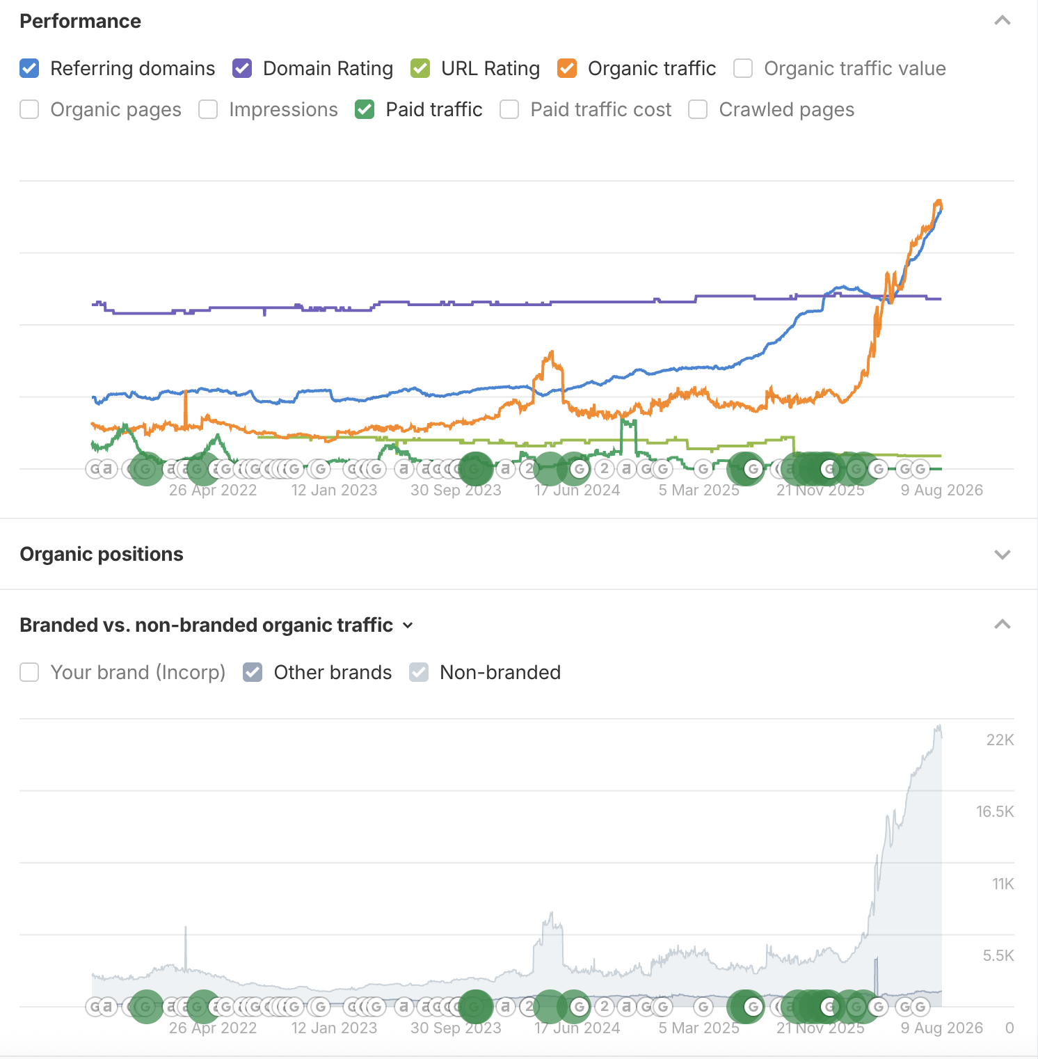 Ahrefs showing InCorp non-branded organic traffic rising to over 22,000, with the brand filter switched off